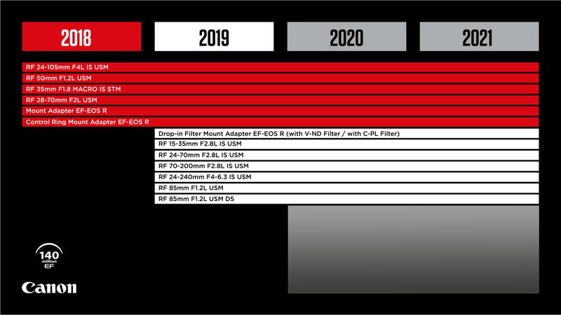 Here’s a look at Canon’s roadmap for upcoming RF lenses.